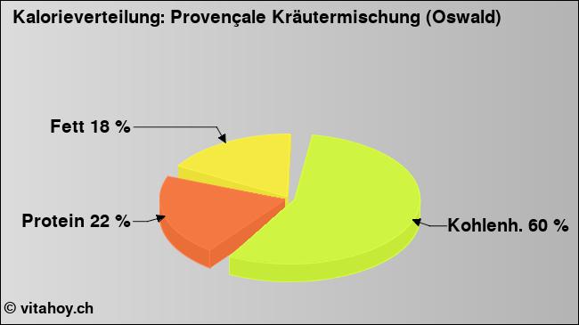 Kalorienverteilung: Provençale Kräutermischung (Oswald) (Grafik, Nährwerte)