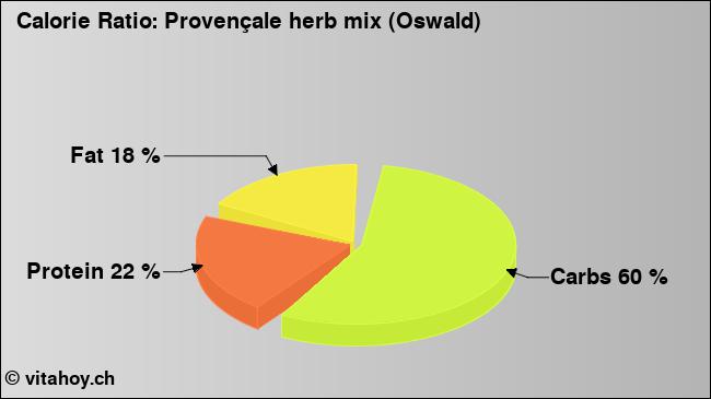 Calorie ratio: Provençale herb mix (Oswald) (chart, nutrition data)
