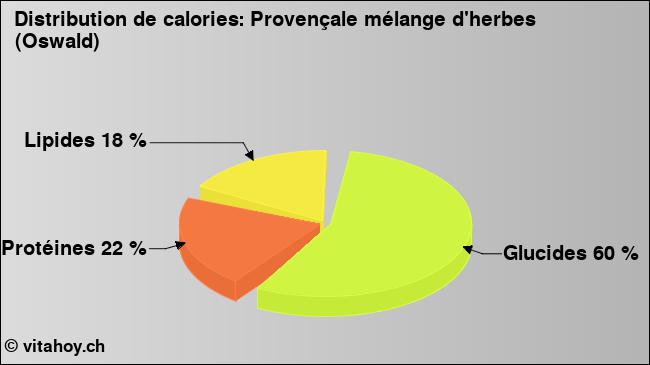 Calories: Provençale mélange d'herbes (Oswald) (diagramme, valeurs nutritives)