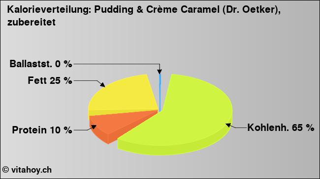 Kalorienverteilung: Pudding & Crème Caramel (Dr. Oetker), zubereitet (Grafik, Nährwerte)
