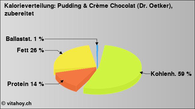 Kalorienverteilung: Pudding & Crème Chocolat (Dr. Oetker), zubereitet (Grafik, Nährwerte)