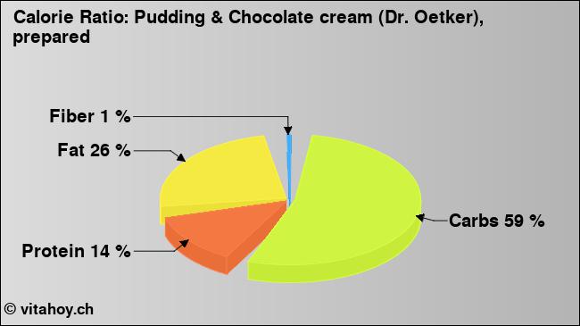 Calorie ratio: Pudding & Chocolate cream (Dr. Oetker), prepared (chart, nutrition data)