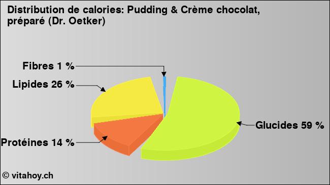 Calories: Pudding & Crème chocolat, préparé (Dr. Oetker) (diagramme, valeurs nutritives)