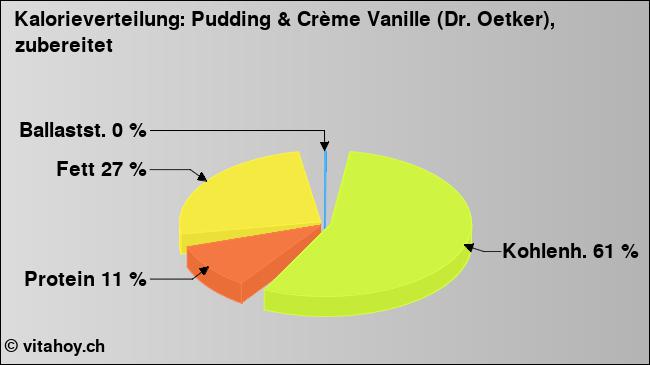 Kalorienverteilung: Pudding & Crème Vanille (Dr. Oetker), zubereitet (Grafik, Nährwerte)