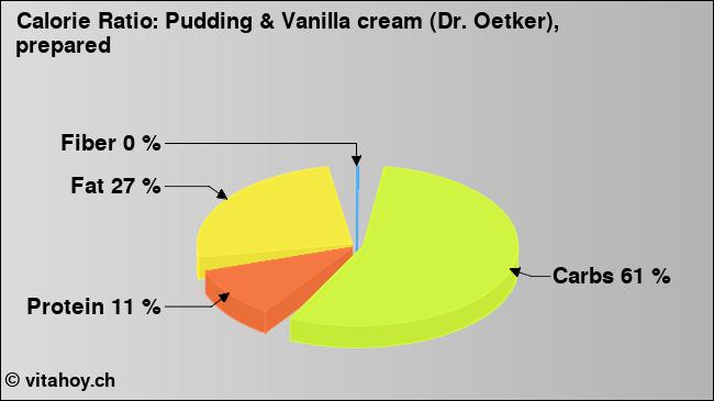 Calorie ratio: Pudding & Vanilla cream (Dr. Oetker), prepared (chart, nutrition data)