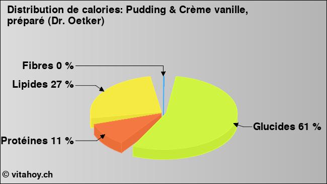 Calories: Pudding & Crème vanille, préparé (Dr. Oetker) (diagramme, valeurs nutritives)