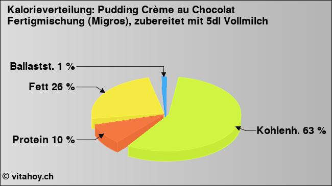 Kalorienverteilung: Pudding Crème au Chocolat Fertigmischung (Migros), zubereitet mit 5dl Vollmilch (Grafik, Nährwerte)