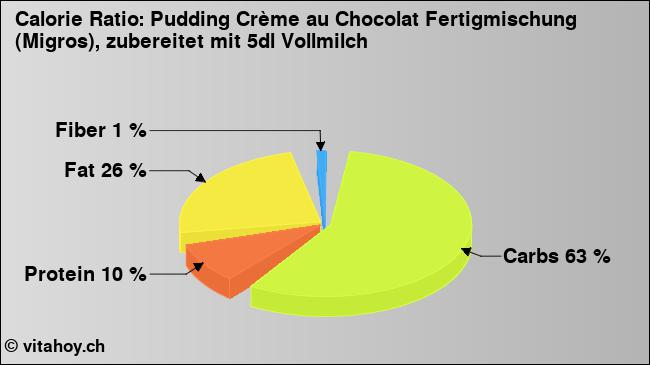Calorie ratio: Pudding Crème au Chocolat Fertigmischung (Migros), zubereitet mit 5dl Vollmilch (chart, nutrition data)