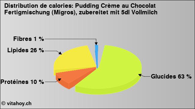 Calories: Pudding Crème au Chocolat Fertigmischung (Migros), zubereitet mit 5dl Vollmilch (diagramme, valeurs nutritives)