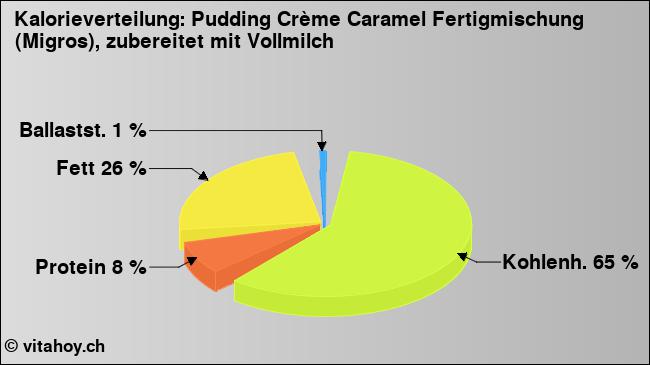 Kalorienverteilung: Pudding Crème Caramel Fertigmischung (Migros), zubereitet mit Vollmilch (Grafik, Nährwerte)