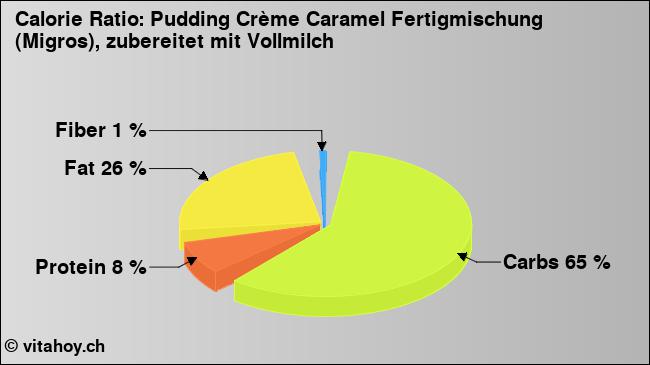 Calorie ratio: Pudding Crème Caramel Fertigmischung (Migros), zubereitet mit Vollmilch (chart, nutrition data)