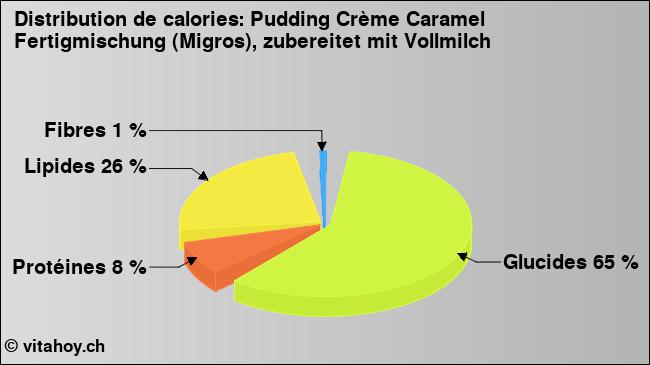 Calories: Pudding Crème Caramel Fertigmischung (Migros), zubereitet mit Vollmilch (diagramme, valeurs nutritives)