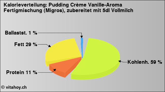 Kalorienverteilung: Pudding Crème Vanille-Aroma Fertigmischung (Migros), zubereitet mit 5dl Vollmilch (Grafik, Nährwerte)