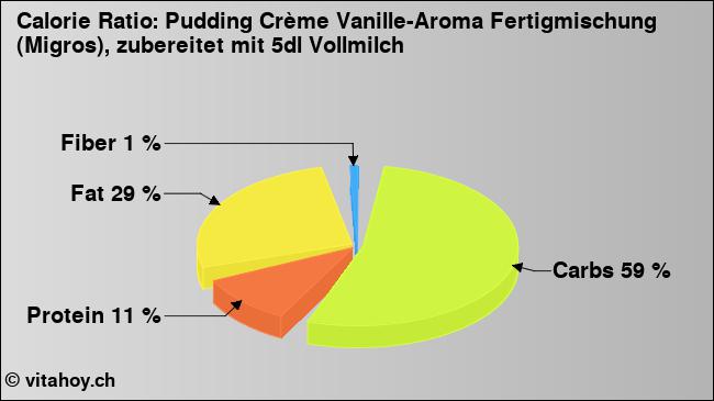 Calorie ratio: Pudding Crème Vanille-Aroma Fertigmischung (Migros), zubereitet mit 5dl Vollmilch (chart, nutrition data)