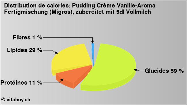 Calories: Pudding Crème Vanille-Aroma Fertigmischung (Migros), zubereitet mit 5dl Vollmilch (diagramme, valeurs nutritives)