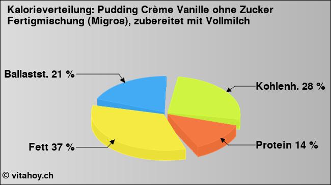 Kalorienverteilung: Pudding Crème Vanille ohne Zucker Fertigmischung (Migros), zubereitet mit Vollmilch (Grafik, Nährwerte)