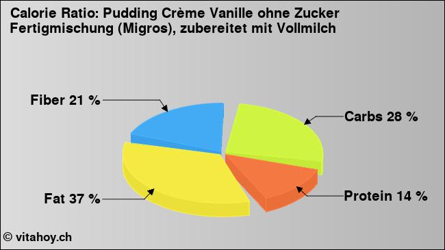 Calorie ratio: Pudding Crème Vanille ohne Zucker Fertigmischung (Migros), zubereitet mit Vollmilch (chart, nutrition data)