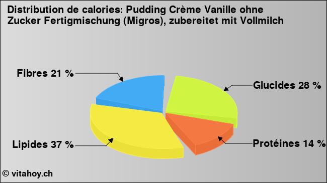 Calories: Pudding Crème Vanille ohne Zucker Fertigmischung (Migros), zubereitet mit Vollmilch (diagramme, valeurs nutritives)