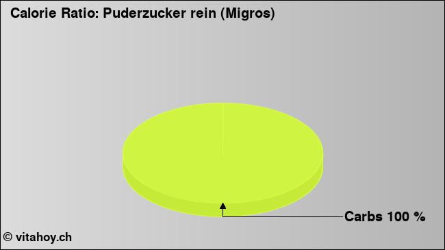 Calorie ratio: Puderzucker rein (Migros) (chart, nutrition data)