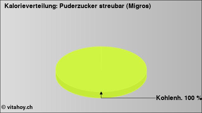 Kalorienverteilung: Puderzucker streubar (Migros) (Grafik, Nährwerte)
