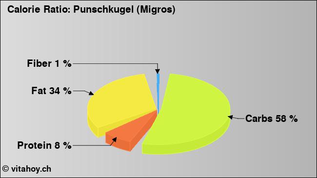 Calorie ratio: Punschkugel (Migros) (chart, nutrition data)