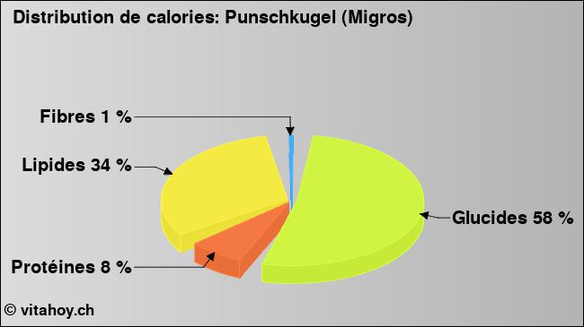 Calories: Punschkugel (Migros) (diagramme, valeurs nutritives)