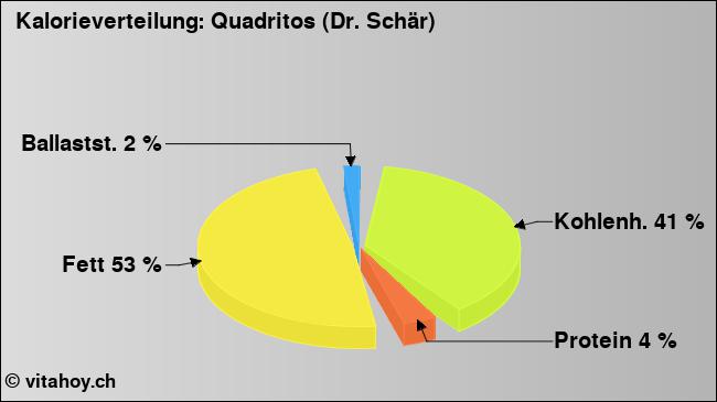 Kalorienverteilung: Quadritos (Dr. Schär) (Grafik, Nährwerte)