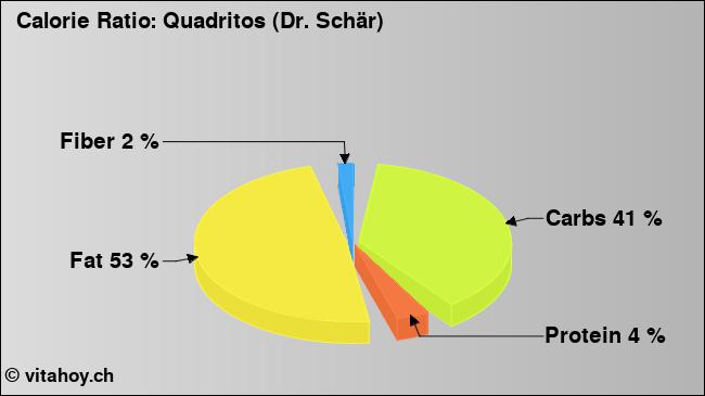 Calorie ratio: Quadritos (Dr. Schär) (chart, nutrition data)
