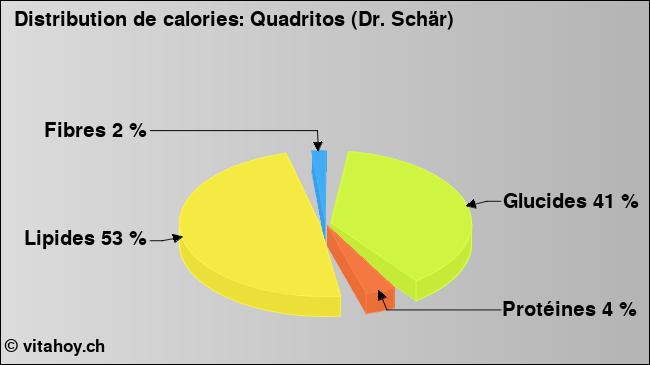 Calories: Quadritos (Dr. Schär) (diagramme, valeurs nutritives)