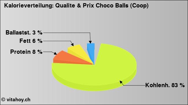 Kalorienverteilung: Qualite & Prix Choco Balls (Coop) (Grafik, Nährwerte)