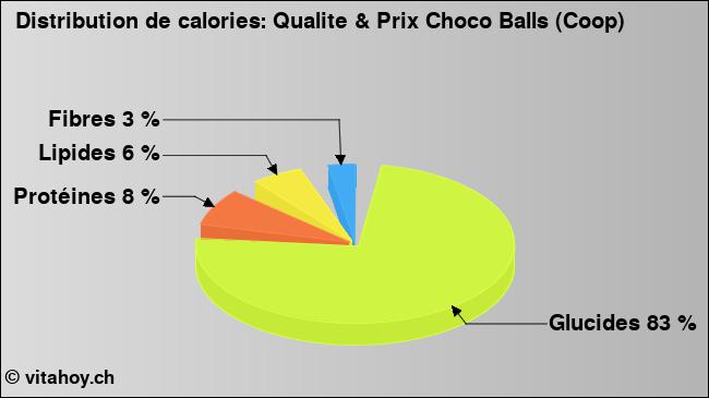 Calories: Qualite & Prix Choco Balls (Coop) (diagramme, valeurs nutritives)