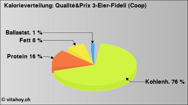 Kalorienverteilung: Qualité&Prix 3-Eier-Fideli (Coop) (Grafik, Nährwerte)