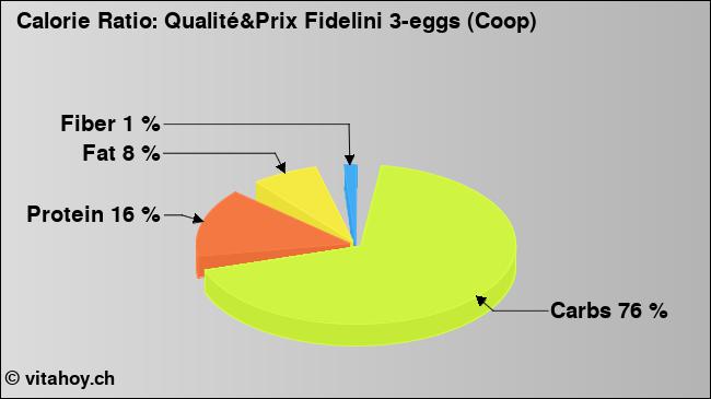 Calorie ratio: Qualité&Prix Fidelini 3-eggs (Coop) (chart, nutrition data)