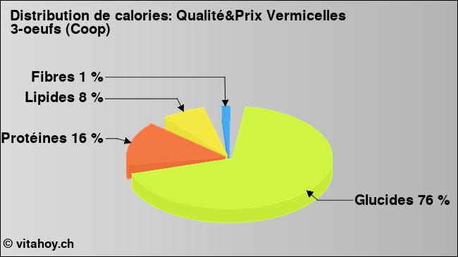 Calories: Qualité&Prix Vermicelles 3-oeufs (Coop) (diagramme, valeurs nutritives)