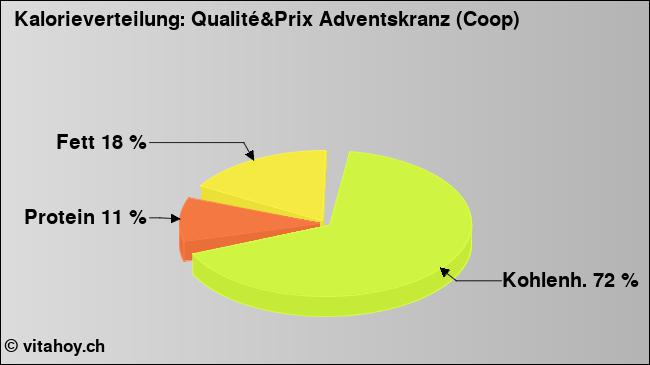 Kalorienverteilung: Qualité&Prix Adventskranz (Coop) (Grafik, Nährwerte)