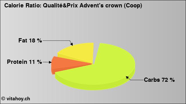 Calorie ratio: Qualité&Prix Advent's crown (Coop) (chart, nutrition data)