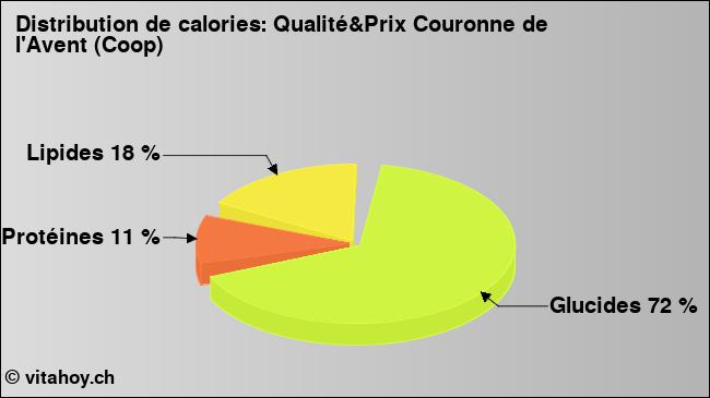 Calories: Qualité&Prix Couronne de l'Avent (Coop) (diagramme, valeurs nutritives)