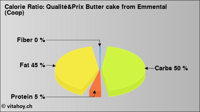 Calorie ratio: Qualité&Prix Butter cake from Emmental (Coop) (chart, nutrition data)