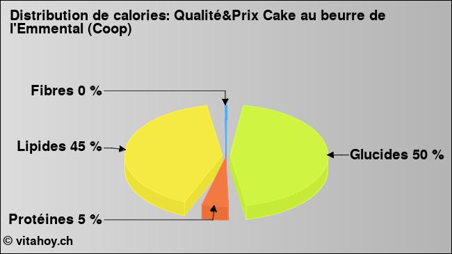 Calories: Qualité&Prix Cake au beurre de l'Emmental (Coop) (diagramme, valeurs nutritives)