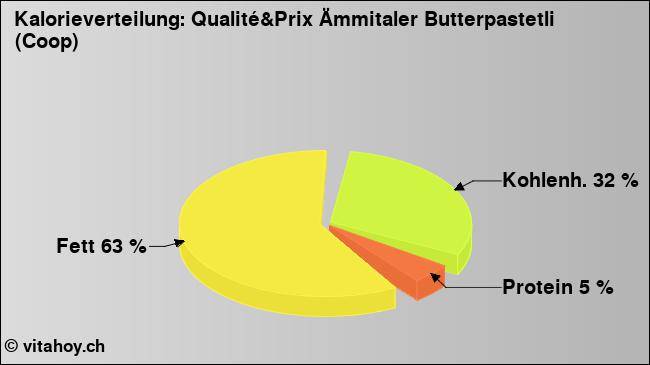 Kalorienverteilung: Qualité&Prix Ämmitaler Butterpastetli (Coop) (Grafik, Nährwerte)