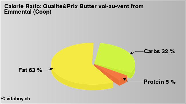 Calorie ratio: Qualité&Prix Butter vol-au-vent from Emmental (Coop) (chart, nutrition data)