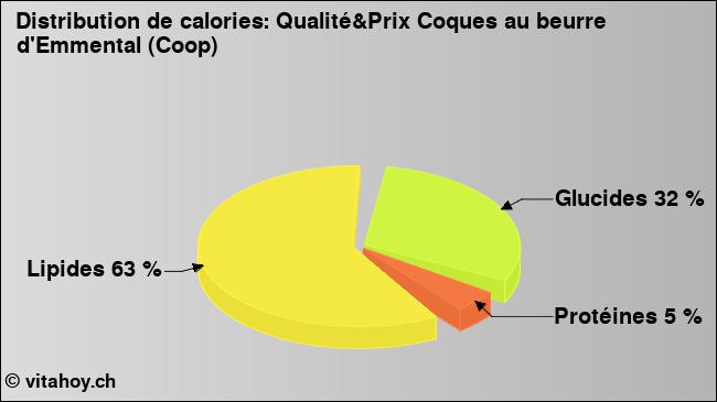 Calories: Qualité&Prix Coques au beurre d'Emmental (Coop) (diagramme, valeurs nutritives)