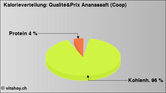 Kalorienverteilung: Qualité&Prix Ananassaft (Coop) (Grafik, Nährwerte)