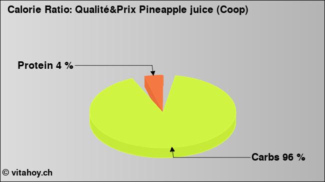 Calorie ratio: Qualité&Prix Pineapple juice (Coop) (chart, nutrition data)