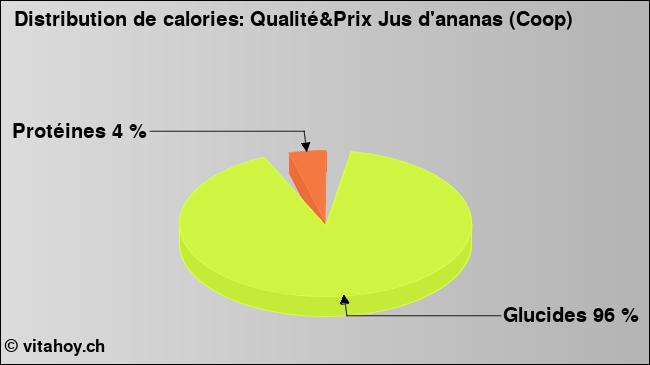 Calories: Qualité&Prix Jus d'ananas (Coop) (diagramme, valeurs nutritives)