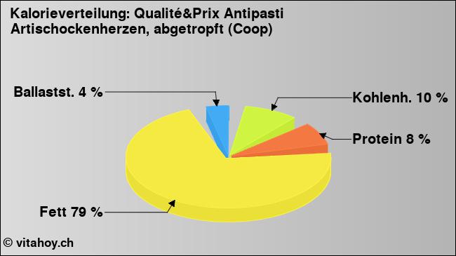 Kalorienverteilung: Qualité&Prix Antipasti Artischockenherzen, abgetropft (Coop) (Grafik, Nährwerte)