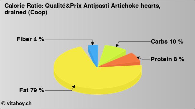 Calorie ratio: Qualité&Prix Antipasti Artichoke hearts, drained (Coop) (chart, nutrition data)