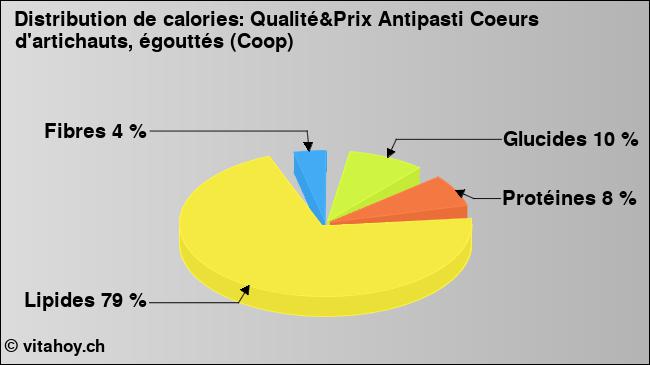 Calories: Qualité&Prix Antipasti Coeurs d'artichauts, égouttés (Coop) (diagramme, valeurs nutritives)