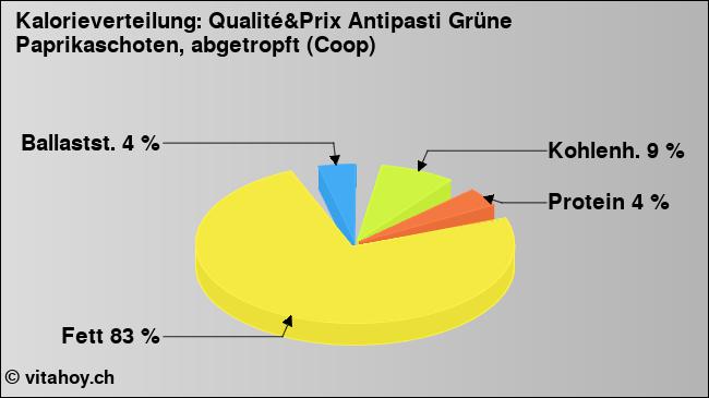 Kalorienverteilung: Qualité&Prix Antipasti Grüne Paprikaschoten, abgetropft (Coop) (Grafik, Nährwerte)