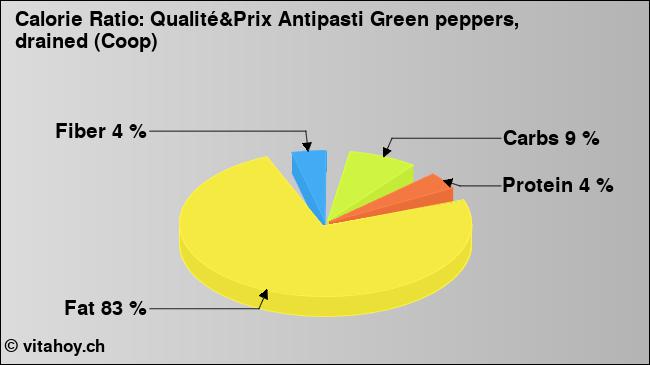 Calorie ratio: Qualité&Prix Antipasti Green peppers, drained (Coop) (chart, nutrition data)